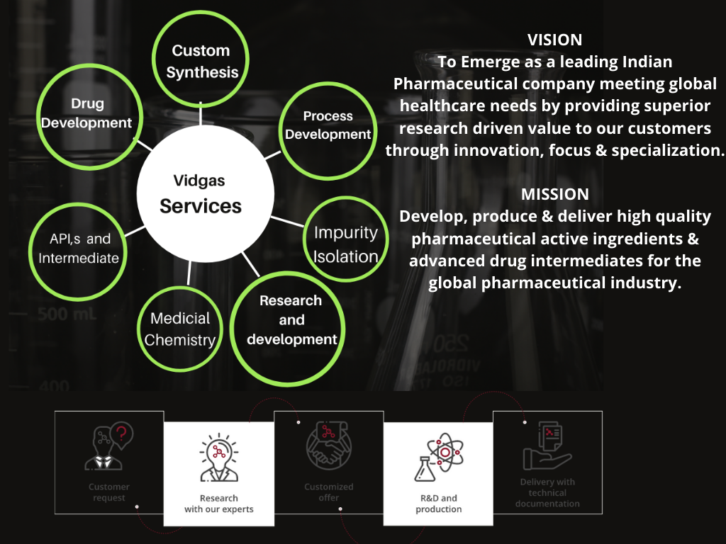 VISION To Emerge as leading Indian Pharmaceutical company meeting global healthcare needs by providing superior research driven value to our customers through innovation, focus & specialization. Slide 3 MISSION Develop, produce & deliver high quality pharmaceutical active ingredients & advanced drug intermediates for the global pharmaceutical industry. | vidgastech.com